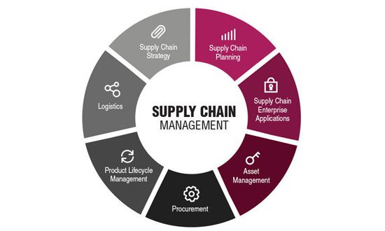 Supply chain management procedures